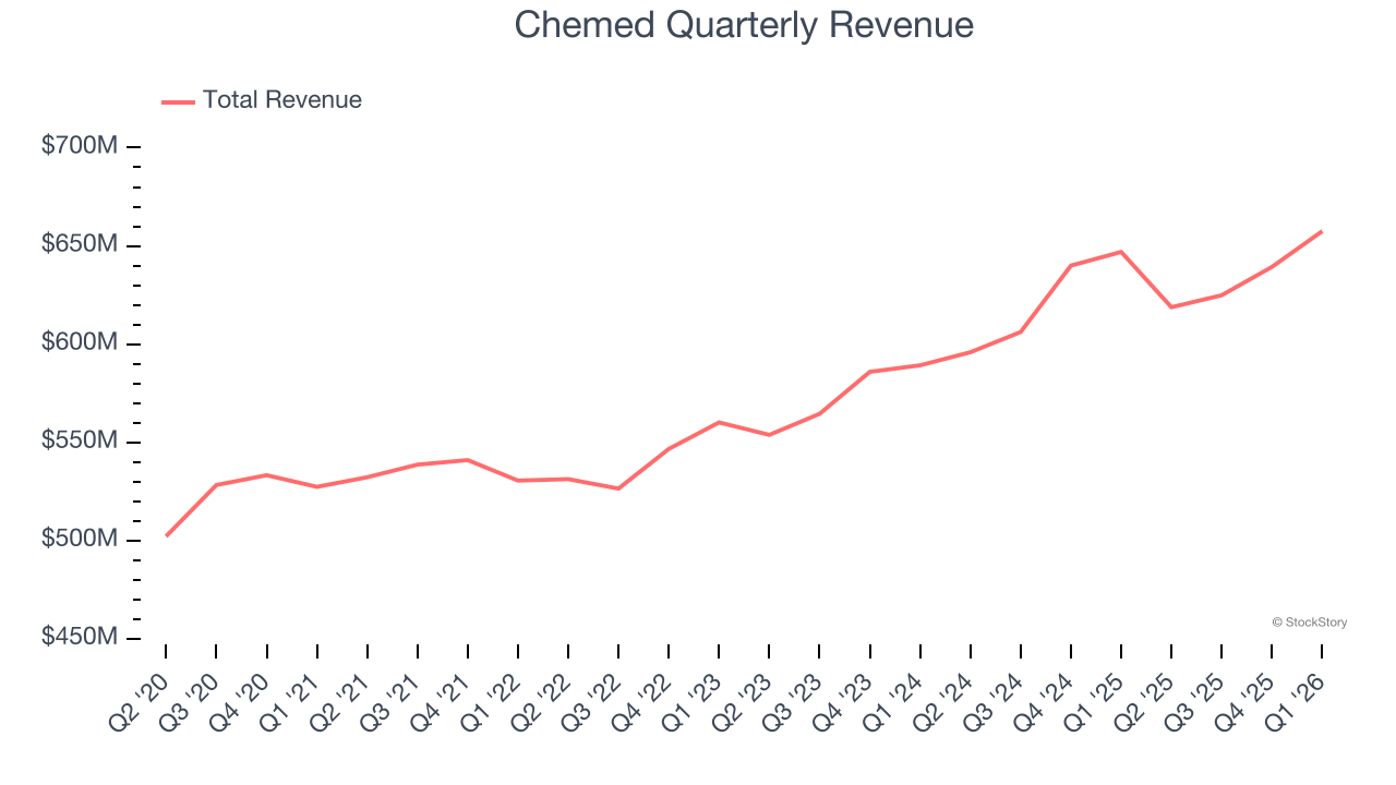 Chemed Quarterly Revenue