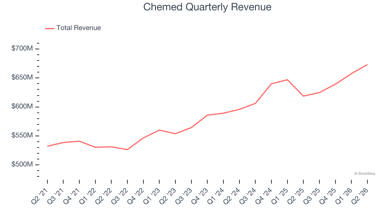Chemed Quarterly Revenue