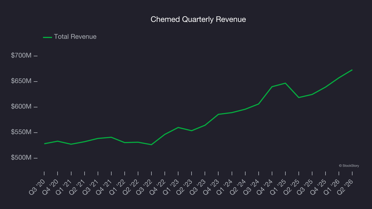 Chemed Quarterly Revenue