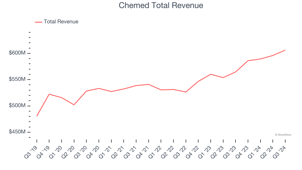 Chemed Total Revenue