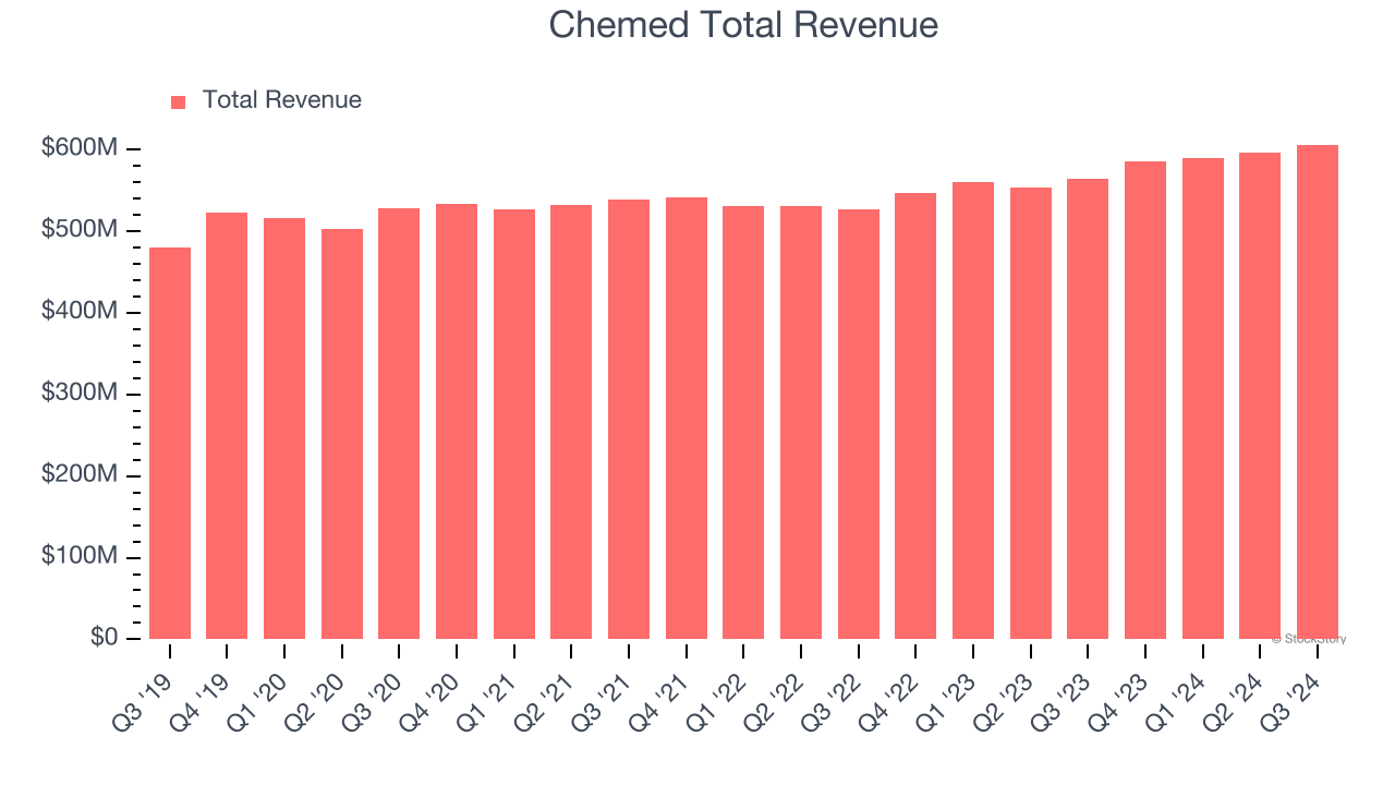 Chemed Total Revenue