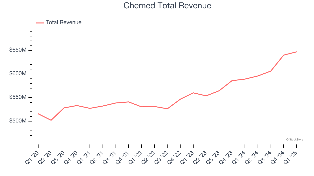 Chemed Total Revenue