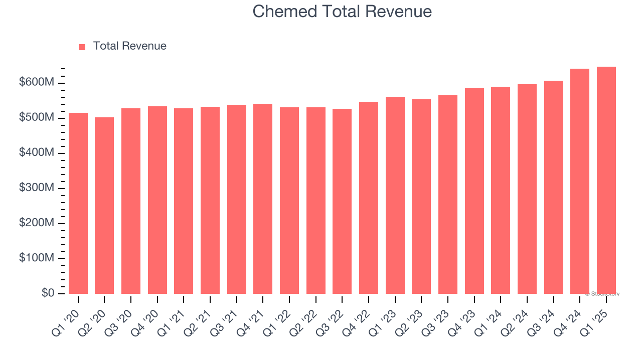 Chemed Total Revenue