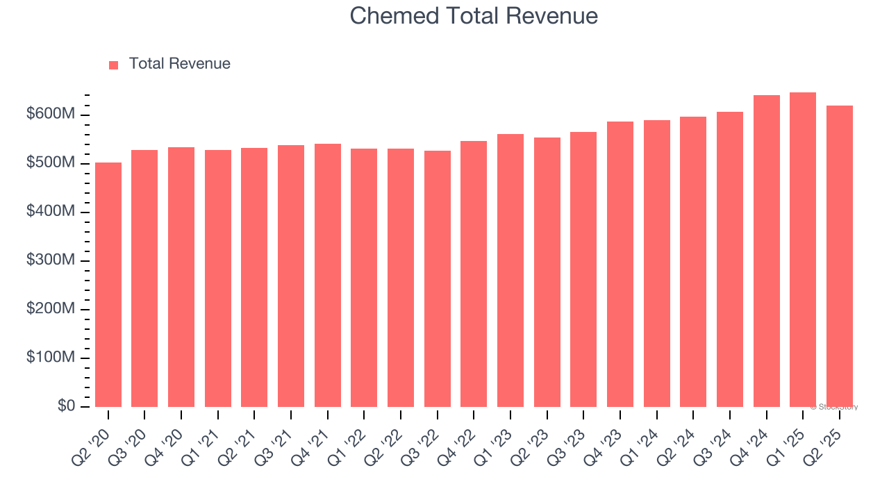 Chemed Total Revenue