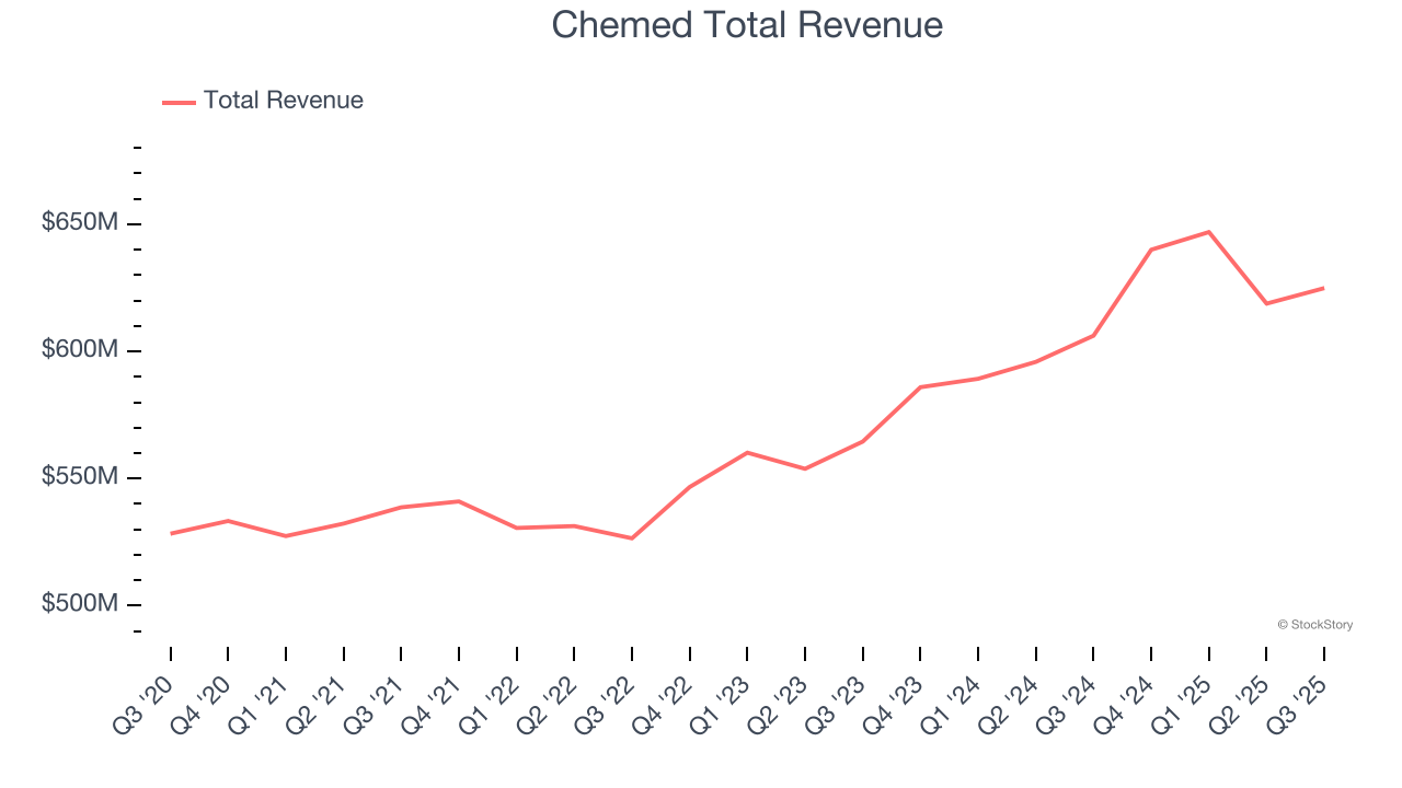Chemed Total Revenue