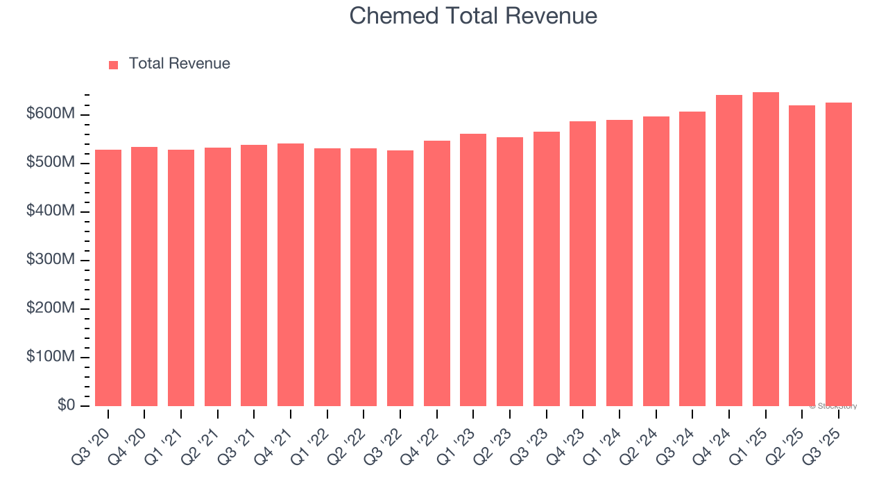Chemed Total Revenue