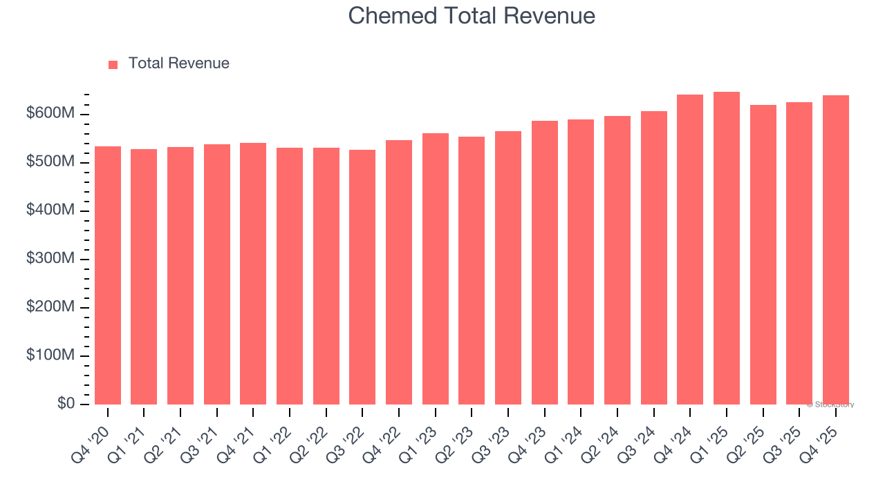 Chemed Total Revenue