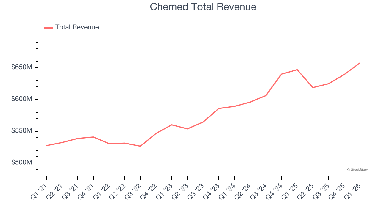 Chemed Total Revenue
