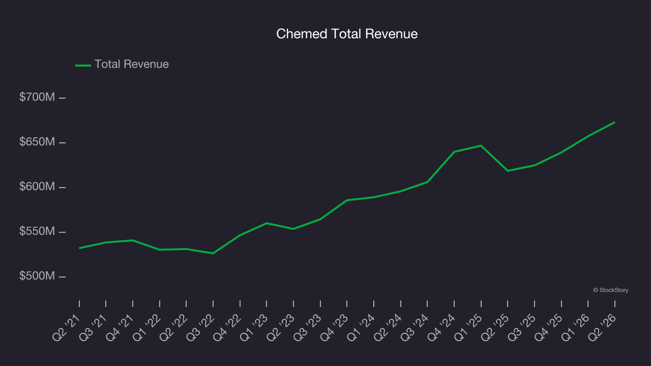 Chemed Total Revenue