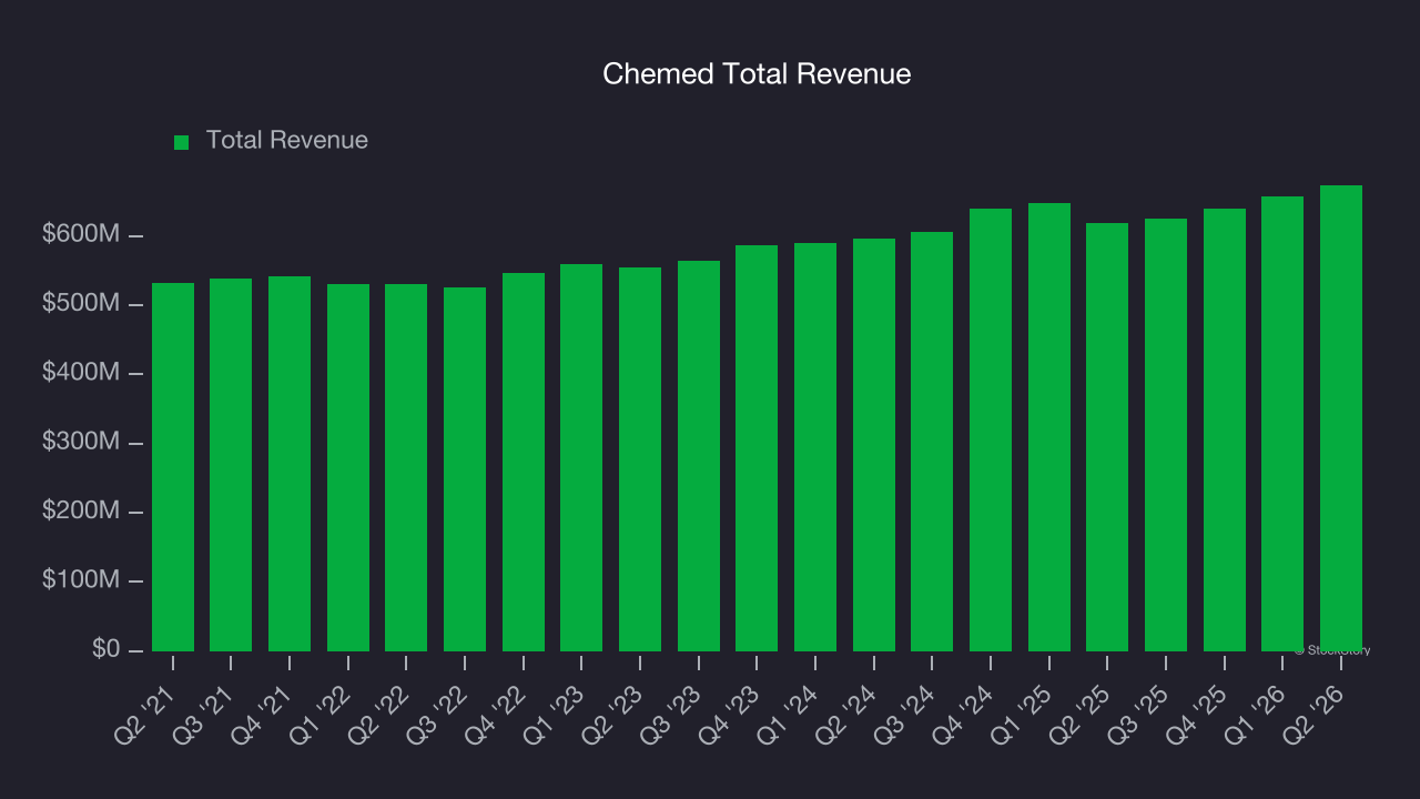 Chemed Total Revenue