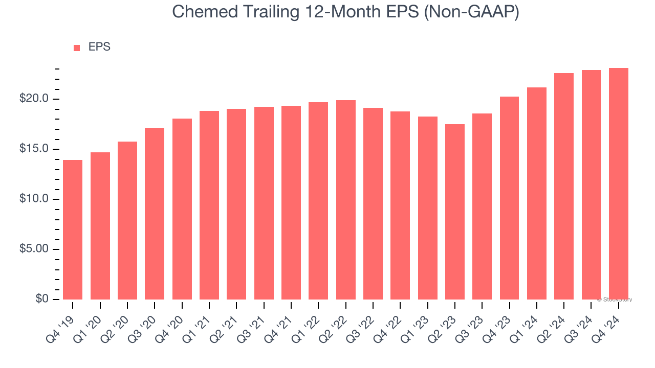 Chemed Trailing 12-Month EPS (Non-GAAP)