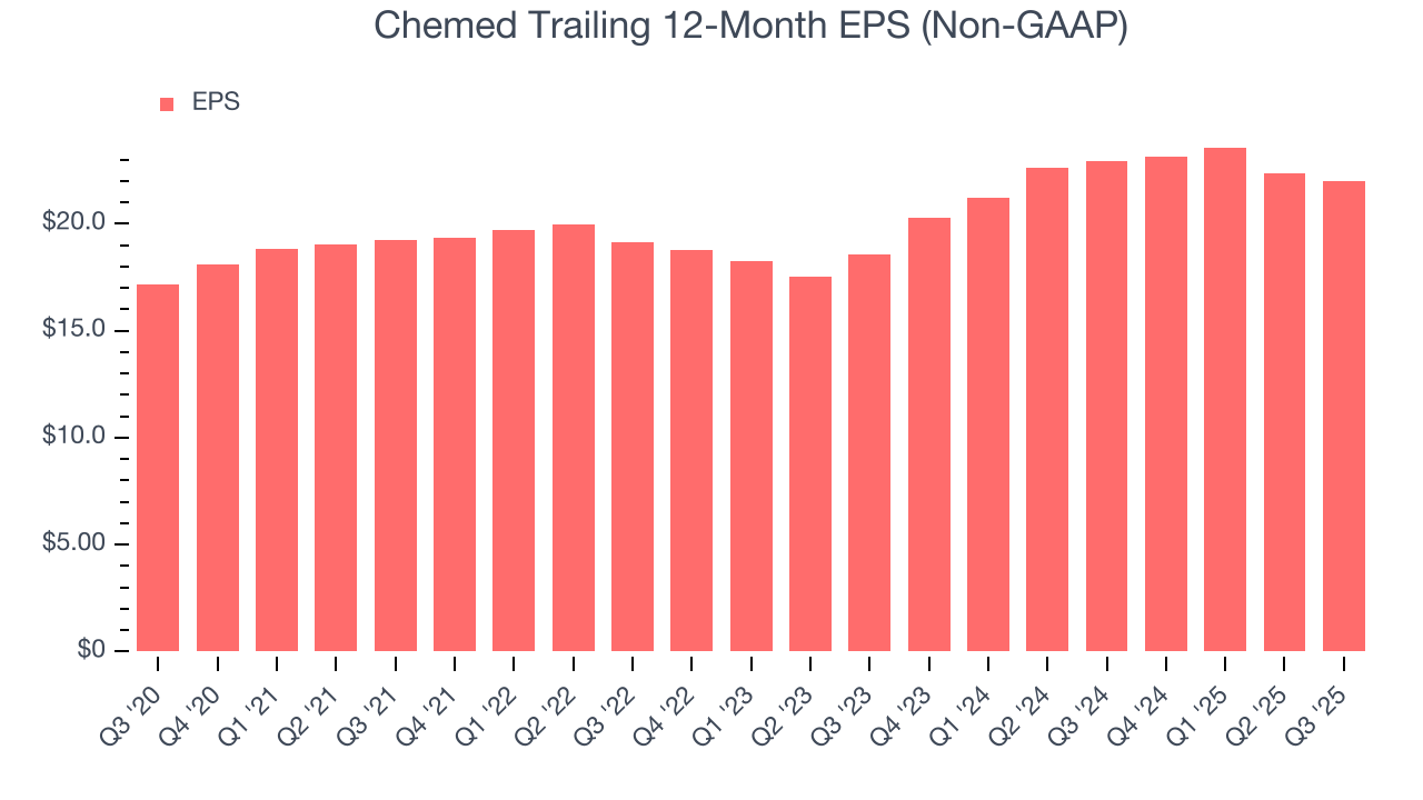 Chemed Trailing 12-Month EPS (Non-GAAP)