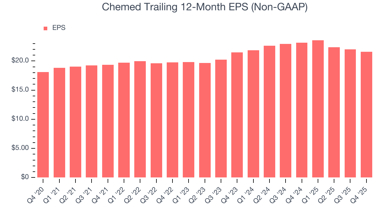 Chemed Trailing 12-Month EPS (Non-GAAP)