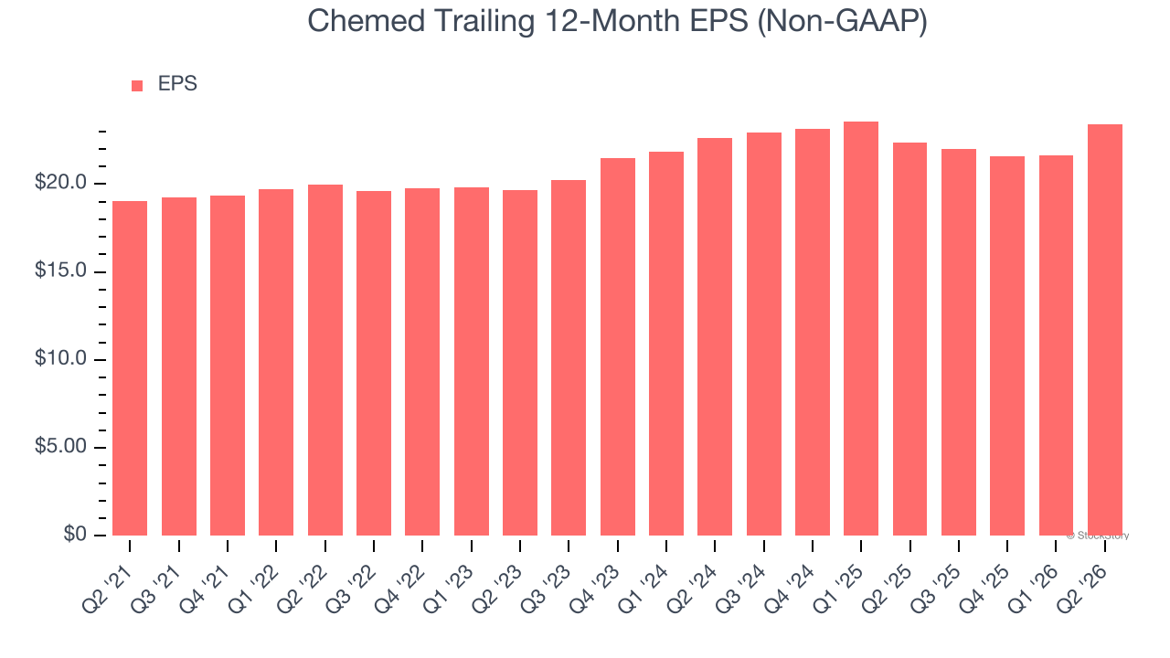 Chemed Trailing 12-Month EPS (Non-GAAP)