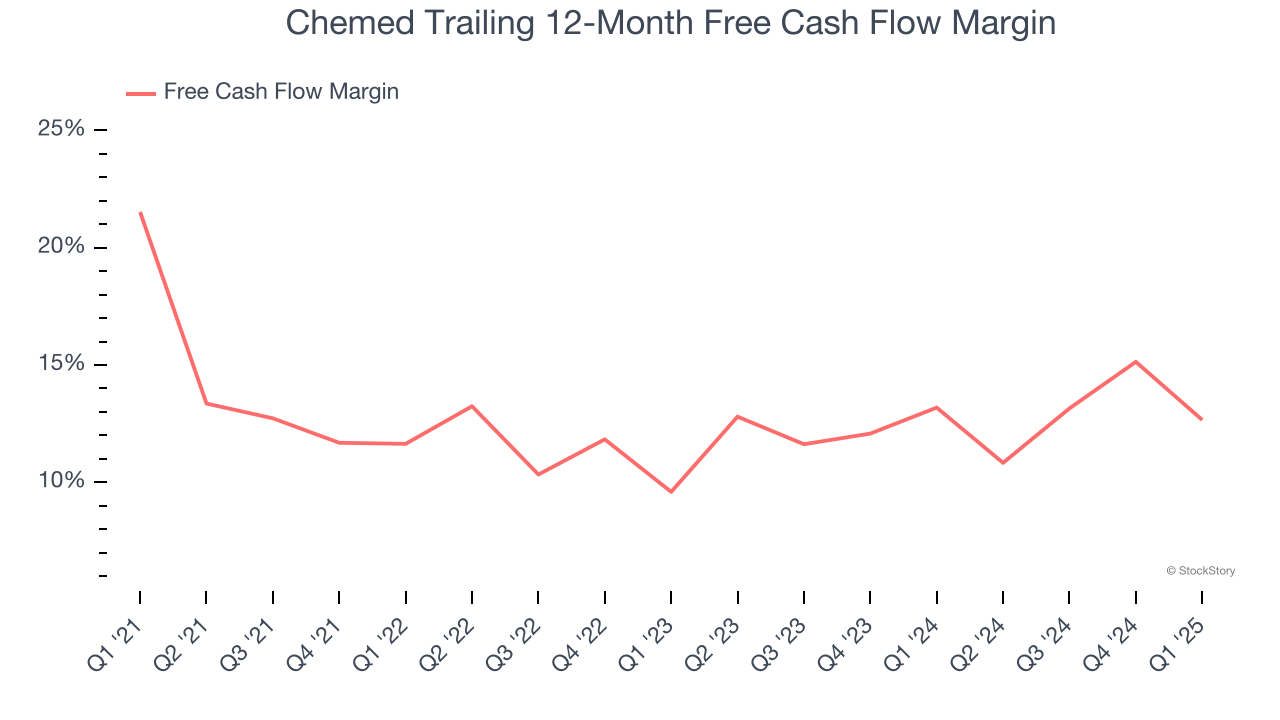 Chemed Trailing 12-Month Free Cash Flow Margin