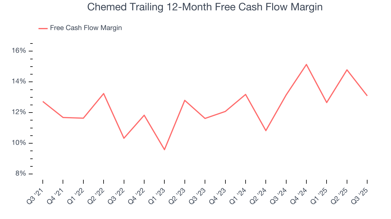 Chemed Trailing 12-Month Free Cash Flow Margin