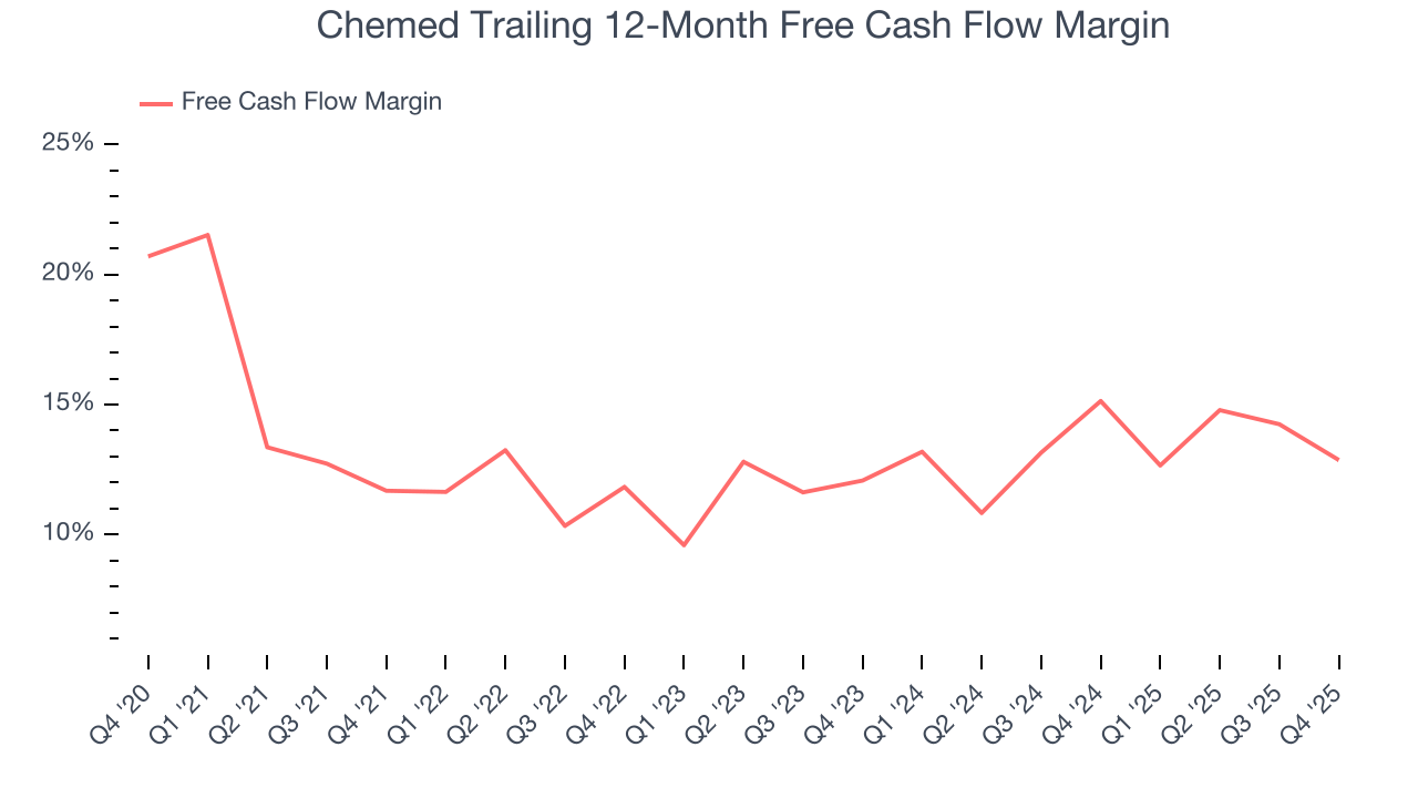 Chemed Trailing 12-Month Free Cash Flow Margin
