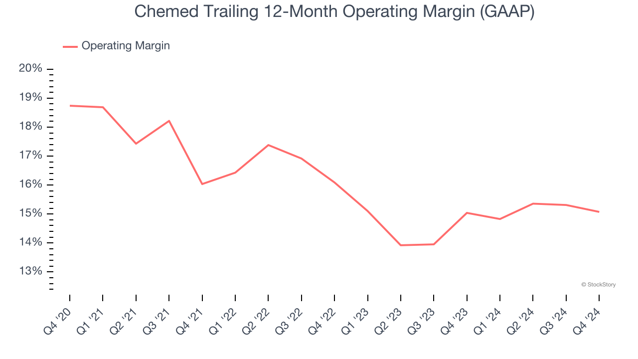 Chemed Trailing 12-Month Operating Margin (GAAP)