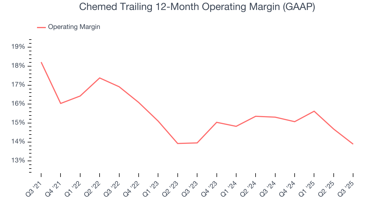Chemed Trailing 12-Month Operating Margin (GAAP)