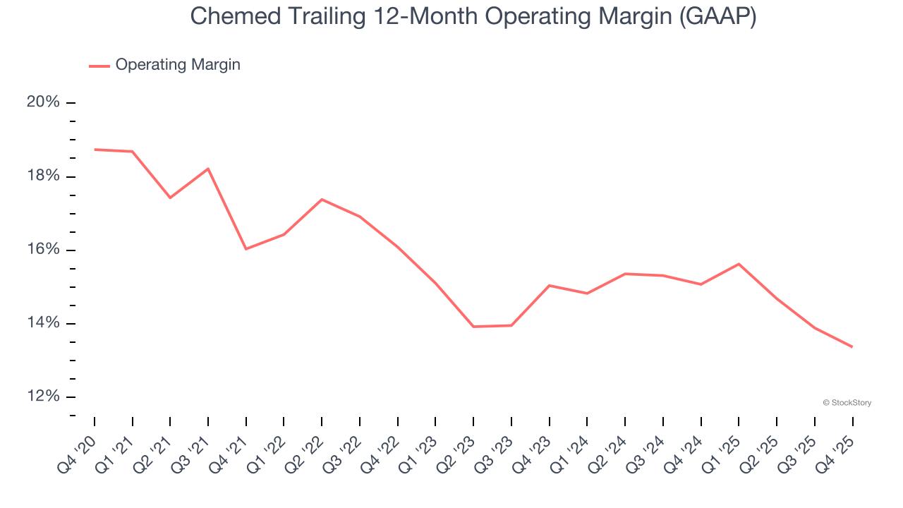 Chemed Trailing 12-Month Operating Margin (GAAP)