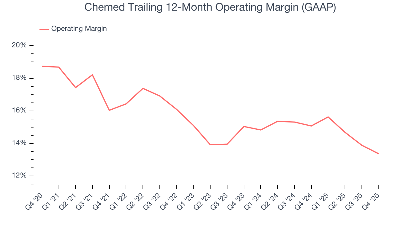 Chemed Trailing 12-Month Operating Margin (GAAP)