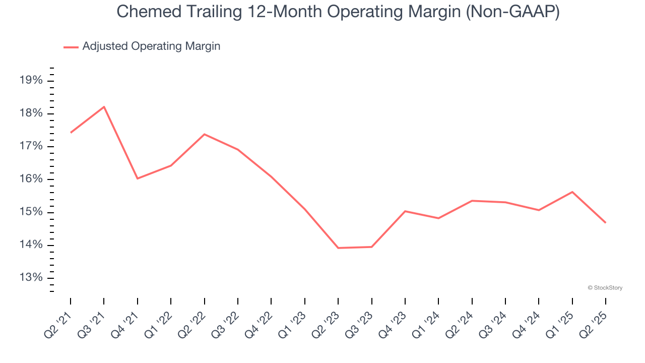 Chemed Trailing 12-Month Operating Margin (Non-GAAP)