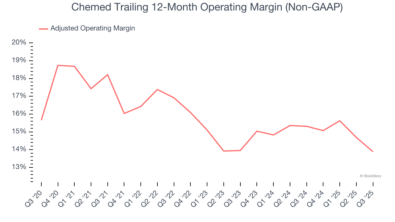 Chemed Trailing 12-Month Operating Margin (Non-GAAP)
