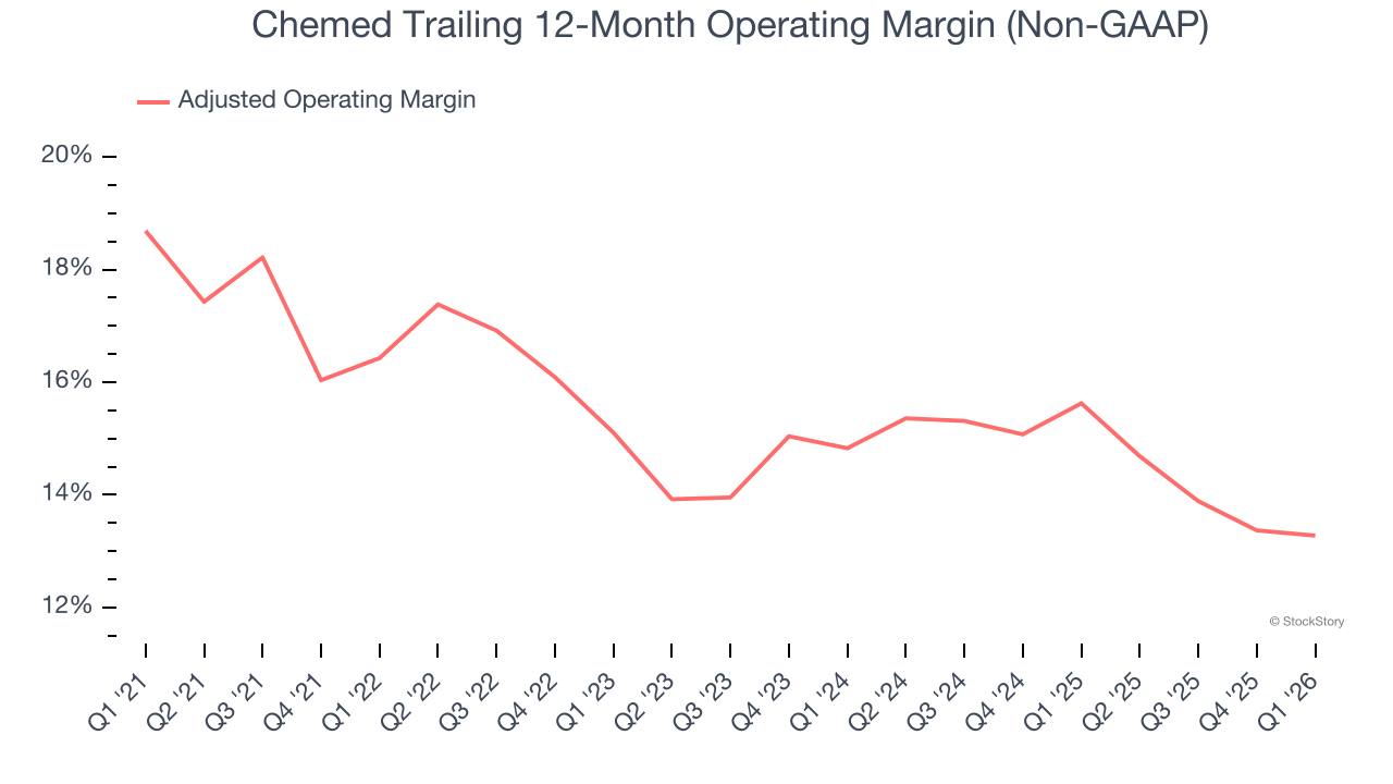 Chemed Trailing 12-Month Operating Margin (Non-GAAP)