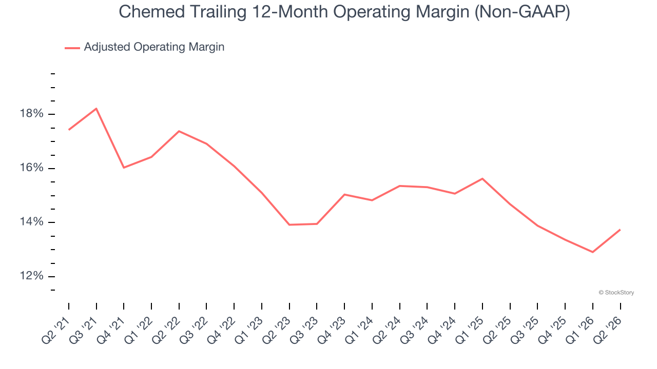 Chemed Trailing 12-Month Operating Margin (Non-GAAP)