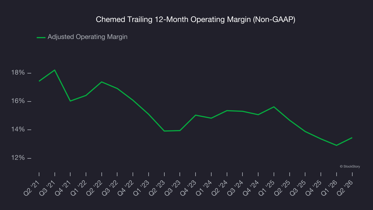 Chemed Trailing 12-Month Operating Margin (Non-GAAP)