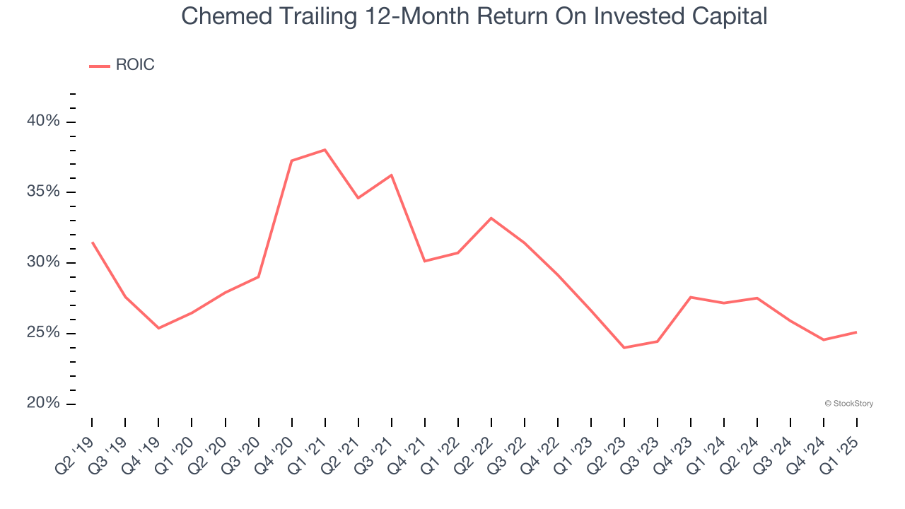 Chemed Trailing 12-Month Return On Invested Capital