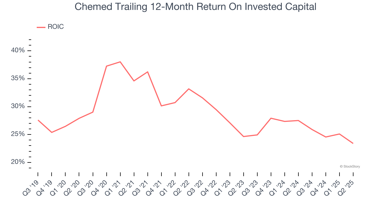 Chemed Trailing 12-Month Return On Invested Capital