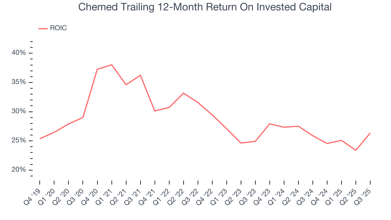 Chemed Trailing 12-Month Return On Invested Capital