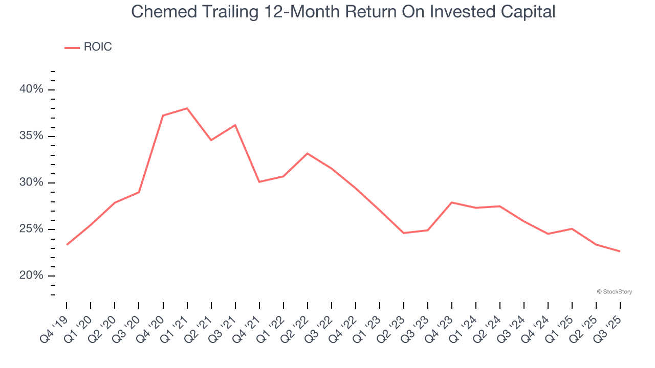 Chemed Trailing 12-Month Return On Invested Capital
