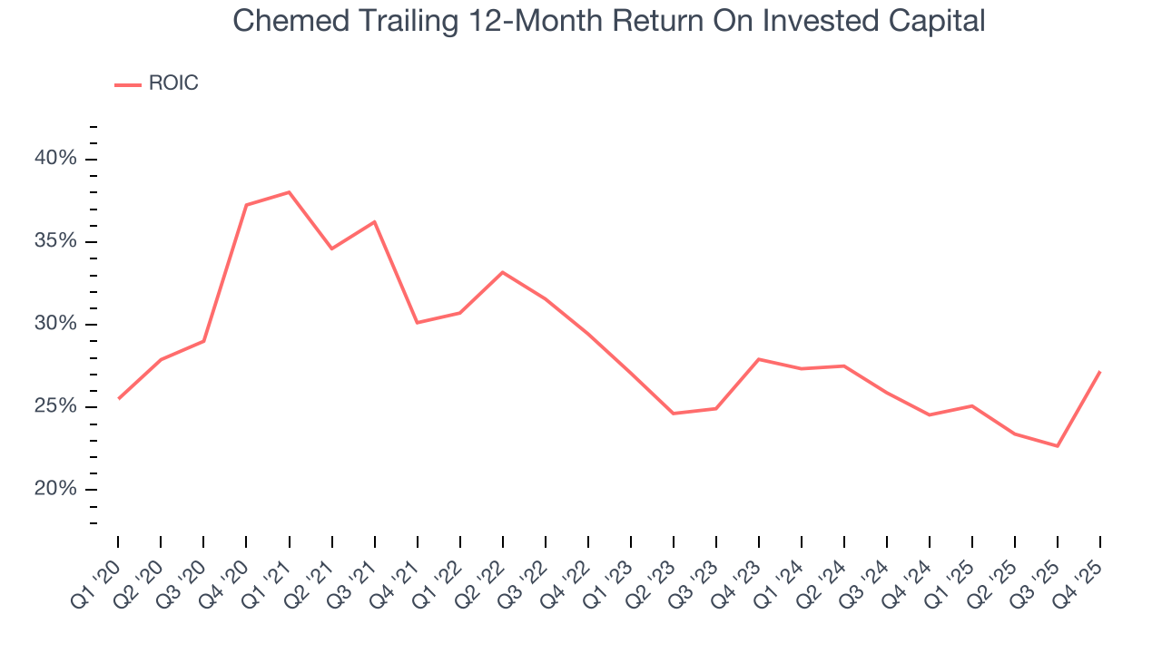Chemed Trailing 12-Month Return On Invested Capital