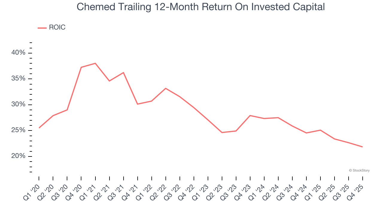 Chemed Trailing 12-Month Return On Invested Capital
