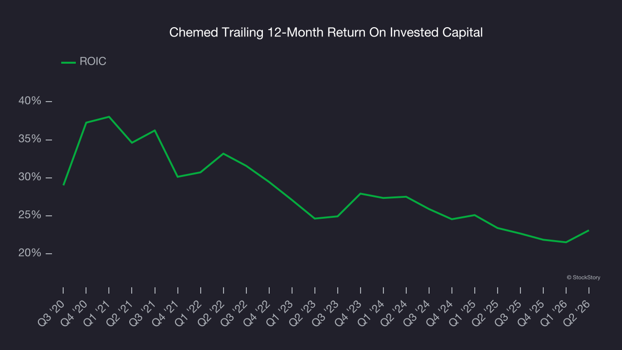 Chemed Trailing 12-Month Return On Invested Capital