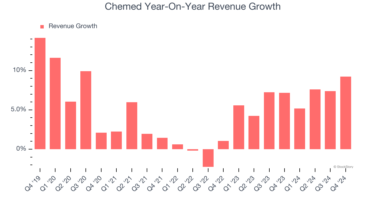 Chemed Year-On-Year Revenue Growth