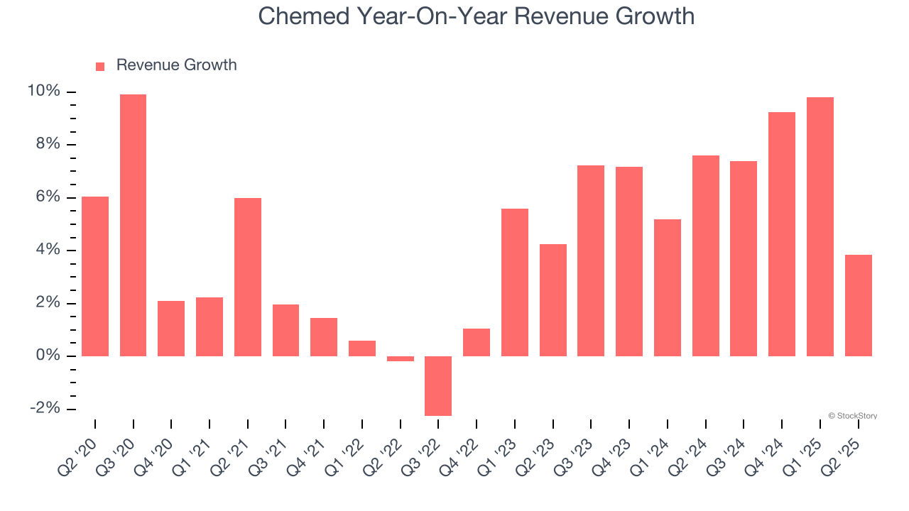 Chemed Year-On-Year Revenue Growth