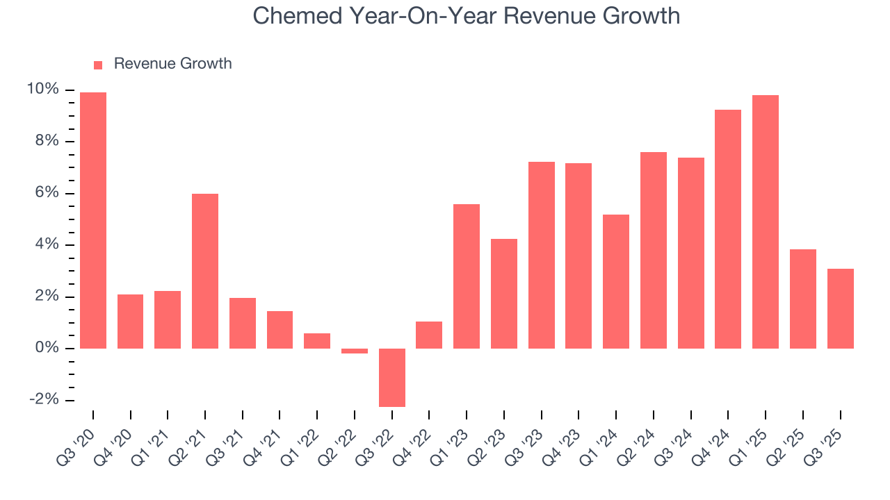 Chemed Year-On-Year Revenue Growth