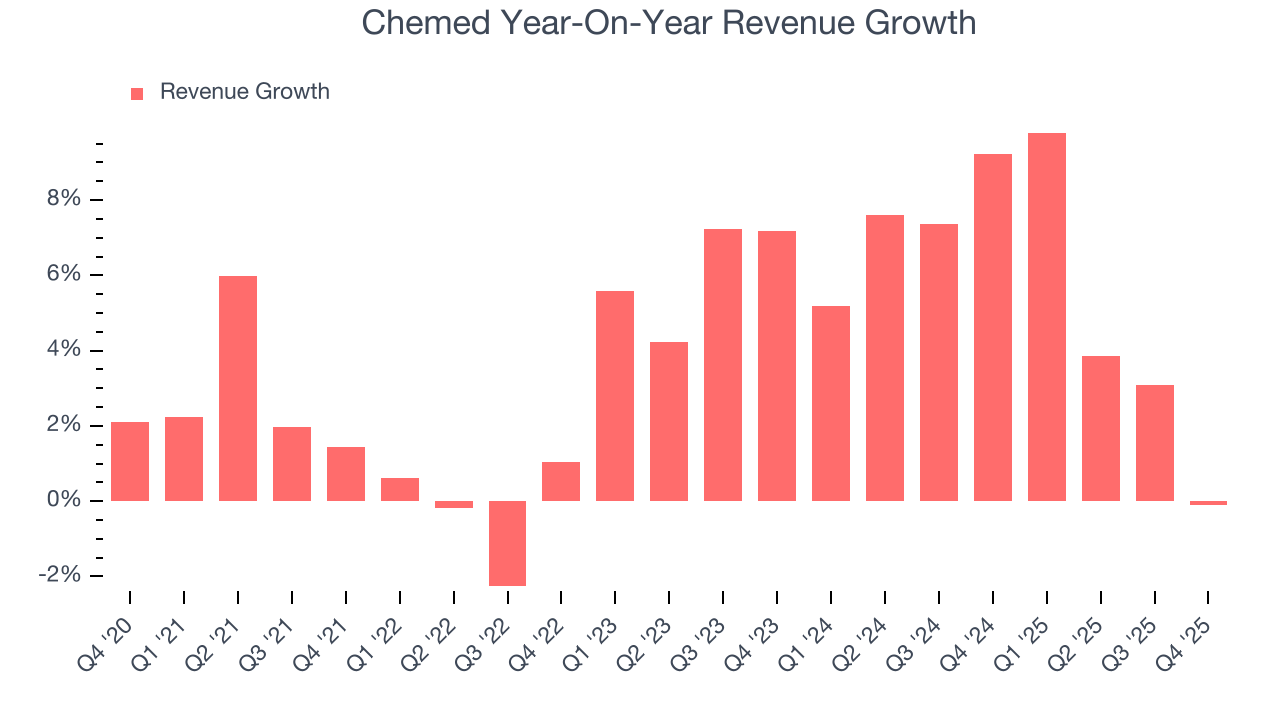 Chemed Year-On-Year Revenue Growth
