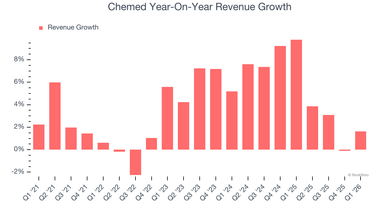 Chemed Year-On-Year Revenue Growth