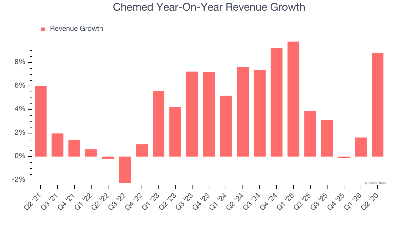 Chemed Year-On-Year Revenue Growth