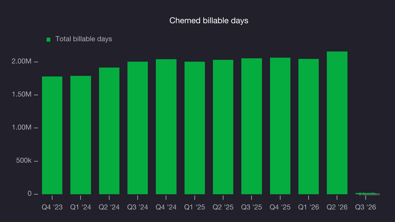 Chemed billable days