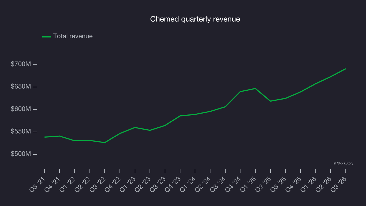 Chemed quarterly revenue