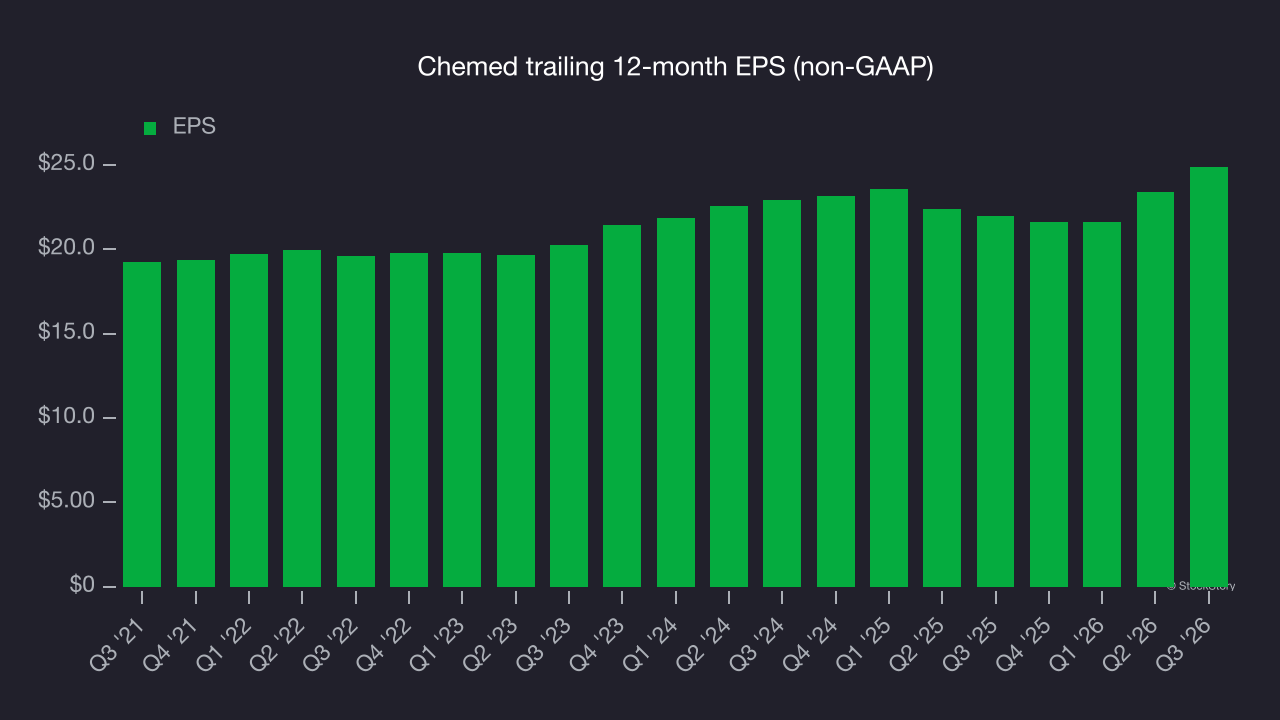 Chemed trailing 12-month EPS (non-GAAP)