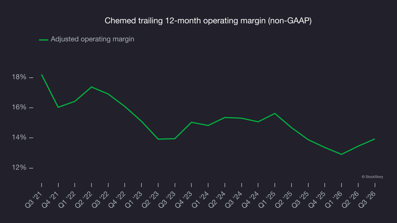 Chemed trailing 12-month operating margin (non-GAAP)