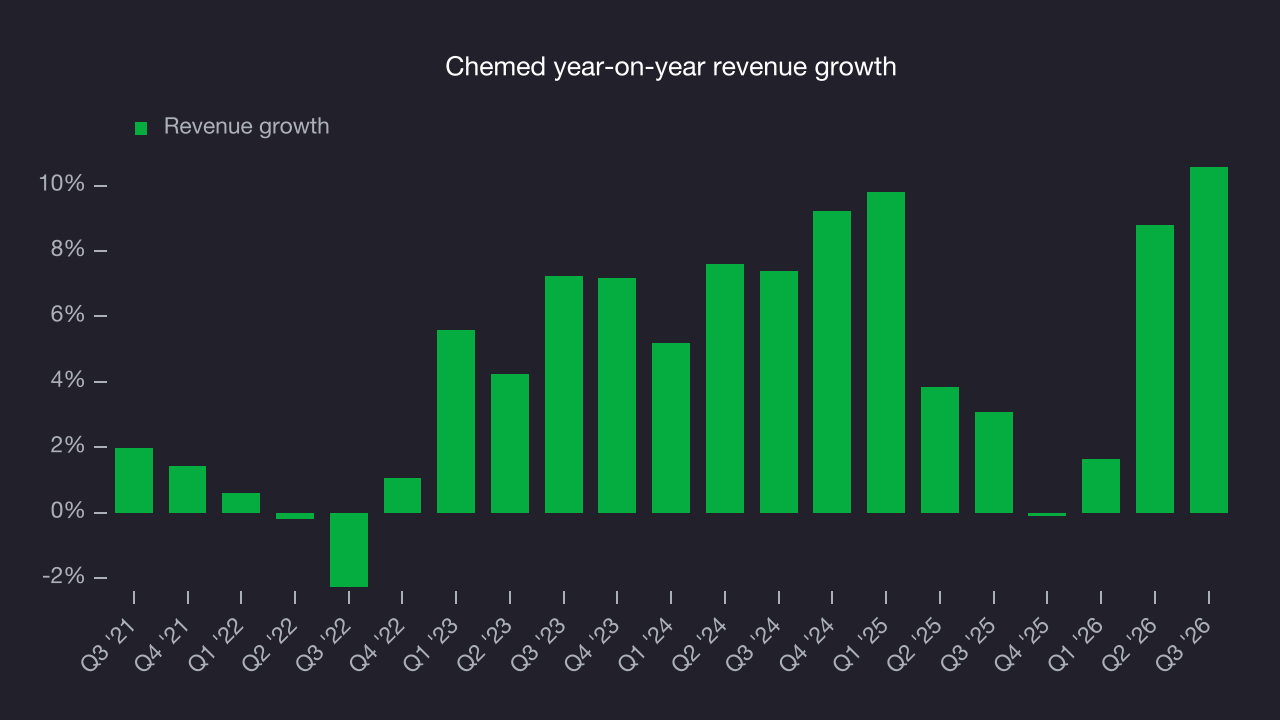Chemed year-on-year revenue growth