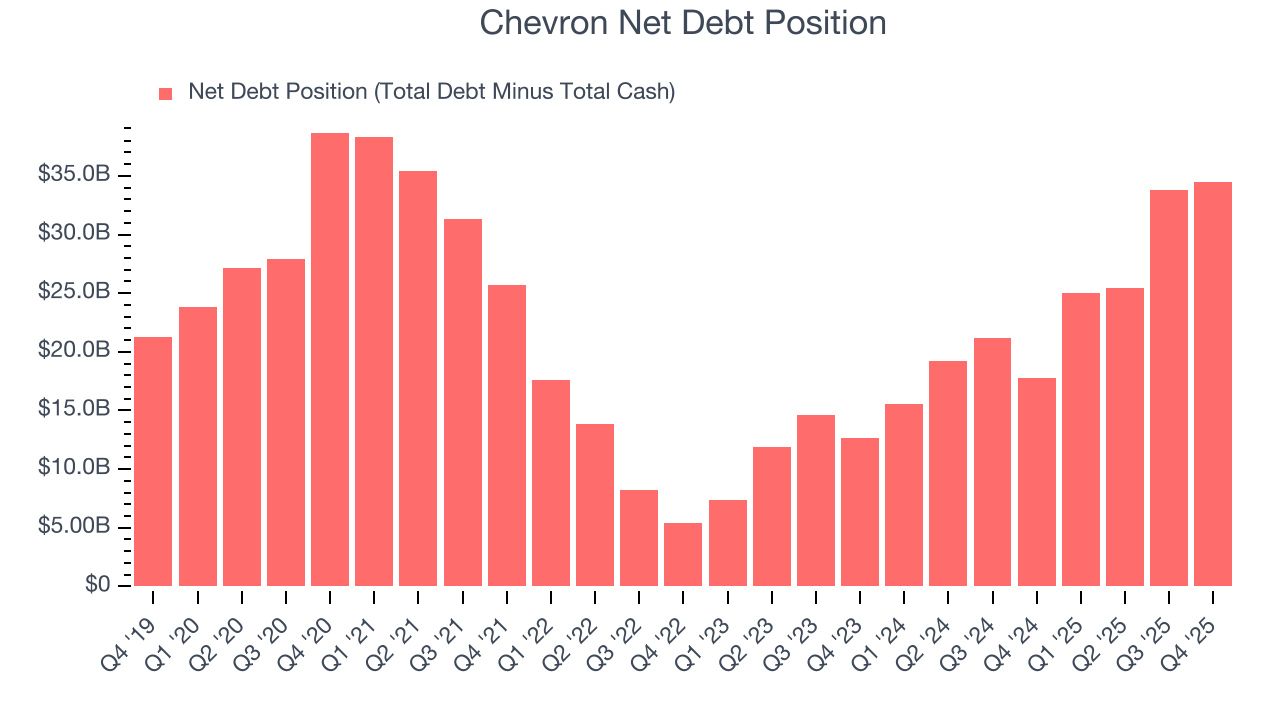 Chevron Net Debt Position