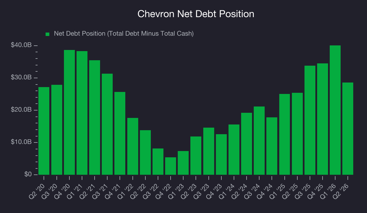 Net Debt Position Chevron (CVX) Research Report - StockStory